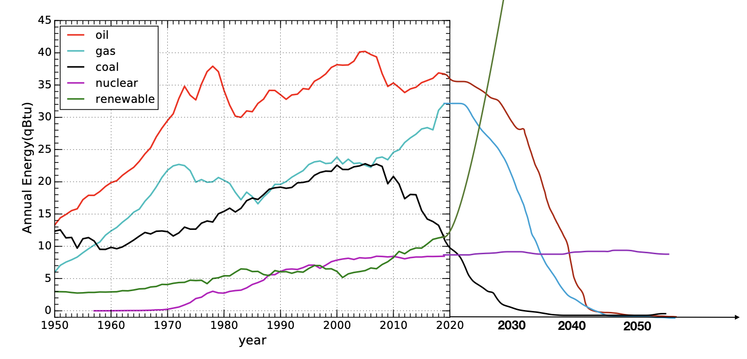 The State of U.S. Energy in 5 Graphs – evoiding